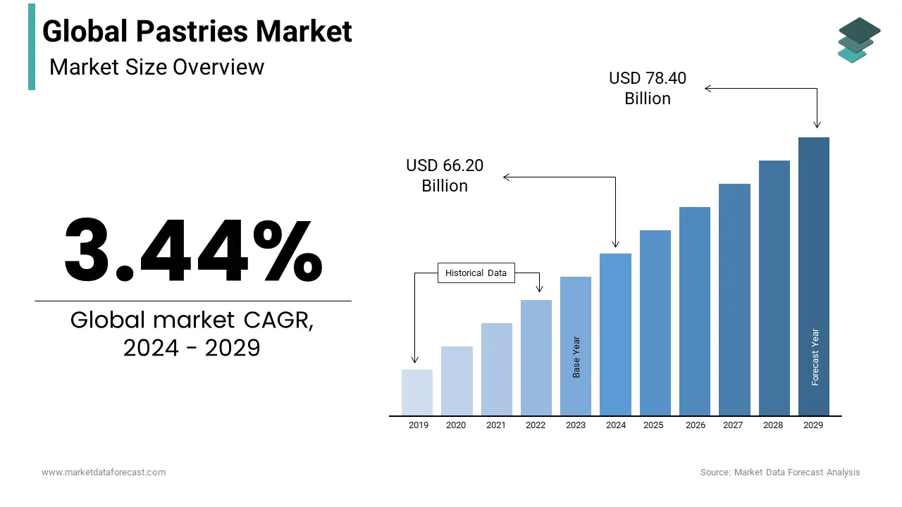 The global pastries market size is calculated as USD 66.20 Bn in 2024, to reach USD 78.40 Bn by 2029