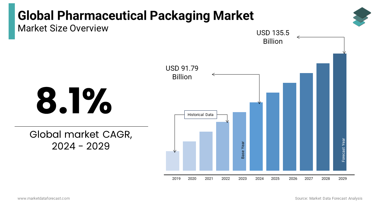 The global Pharmaceutical Packaging Market is predicted to grow at a CAGR of 8.1% from 2024 to 2029