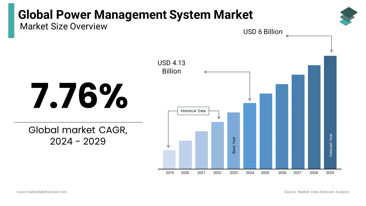 The global power management system market is expected to grow to US$ 6 billion by 2029