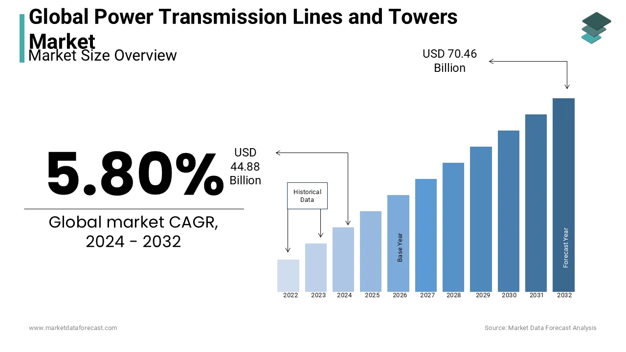 The power transmission lines and towers market is set to reach US$ 59.49 billion by 2029