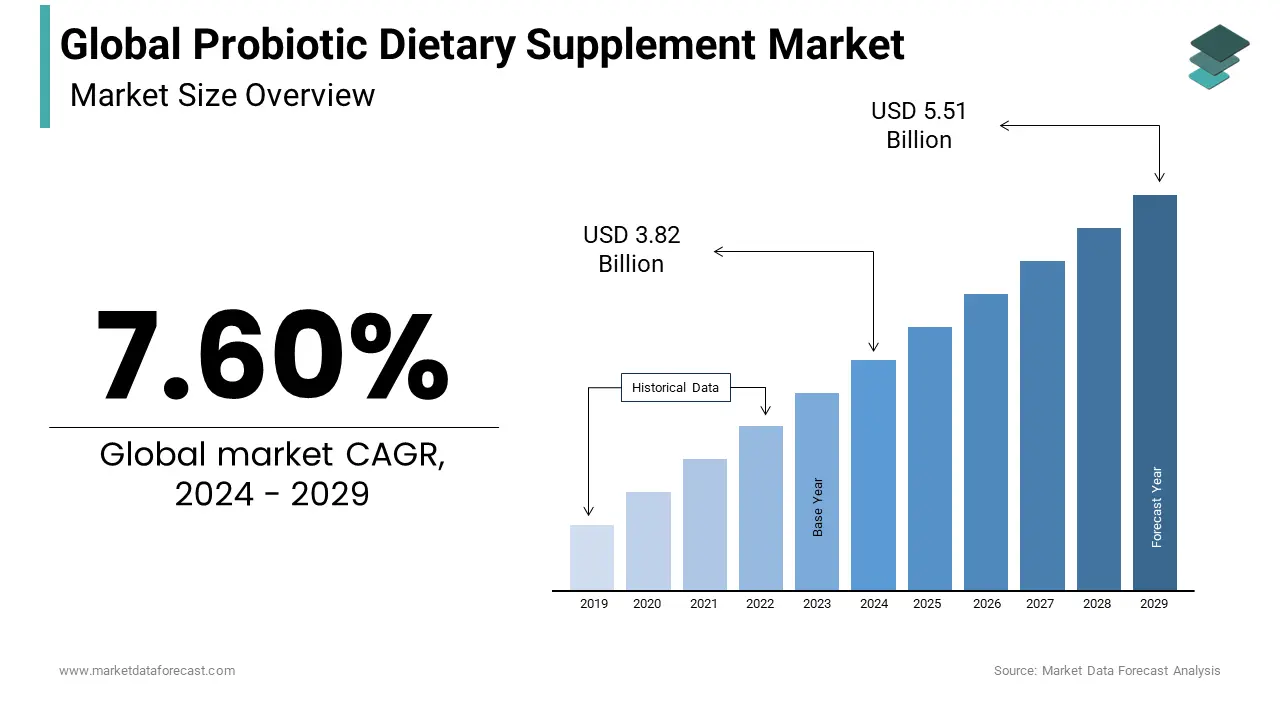 The size of the global probiotic dietary supplement market is expected to be USD 3.82 Bn in 2024