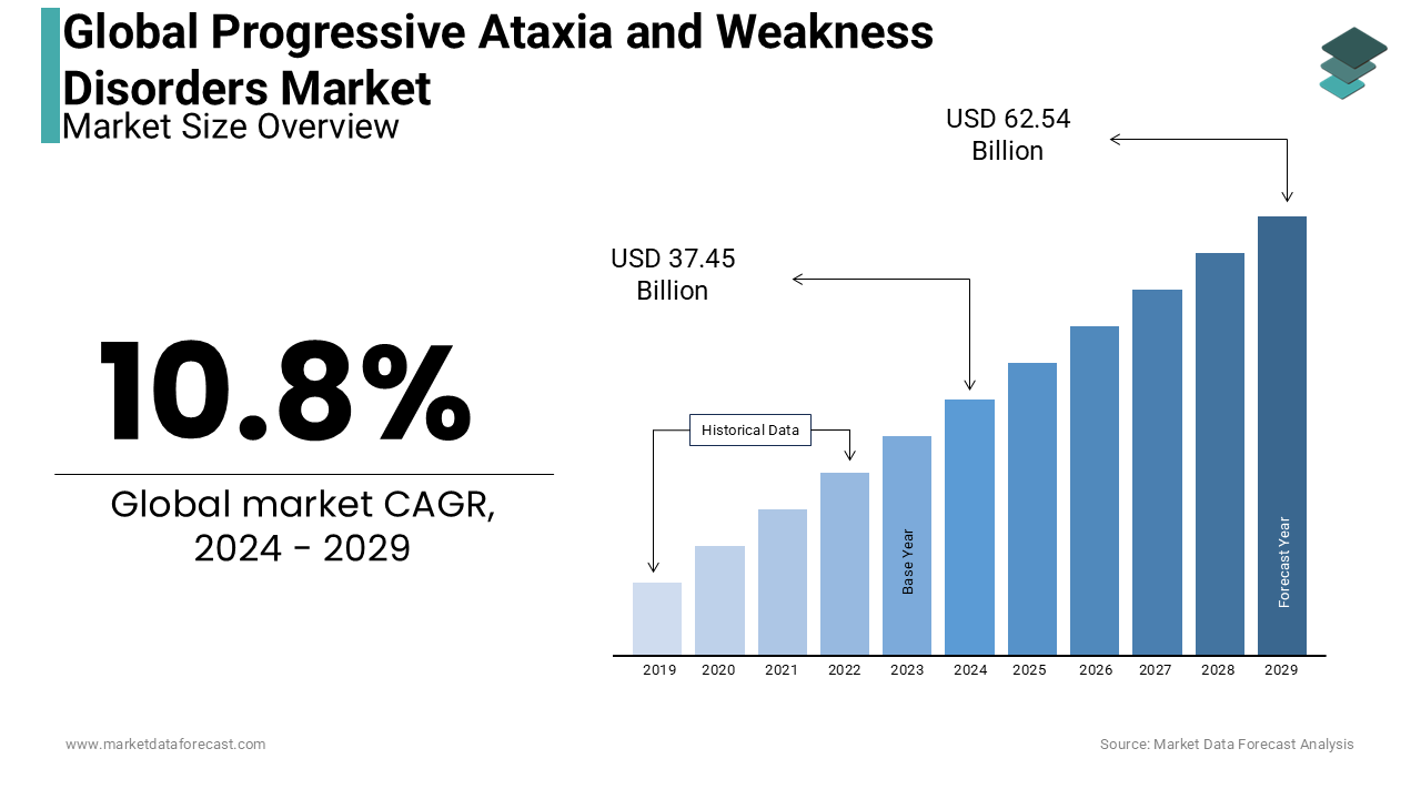 The global progressive ataxia weakness disorders market is predicted to reach USD 37.45 billion by 2024