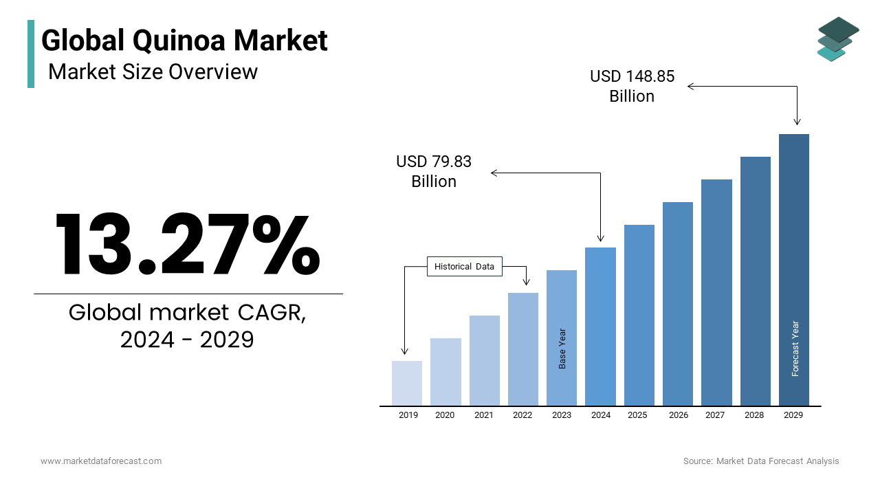 The Quinoa market share value is expected to grow at a 13.27% CAGR, reaching USD 148.85 Bn by 2029
