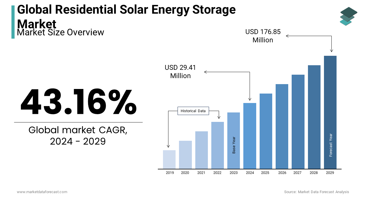 The residential solar energy storage market size is expected to hit USD 176.85 billion by 2029.