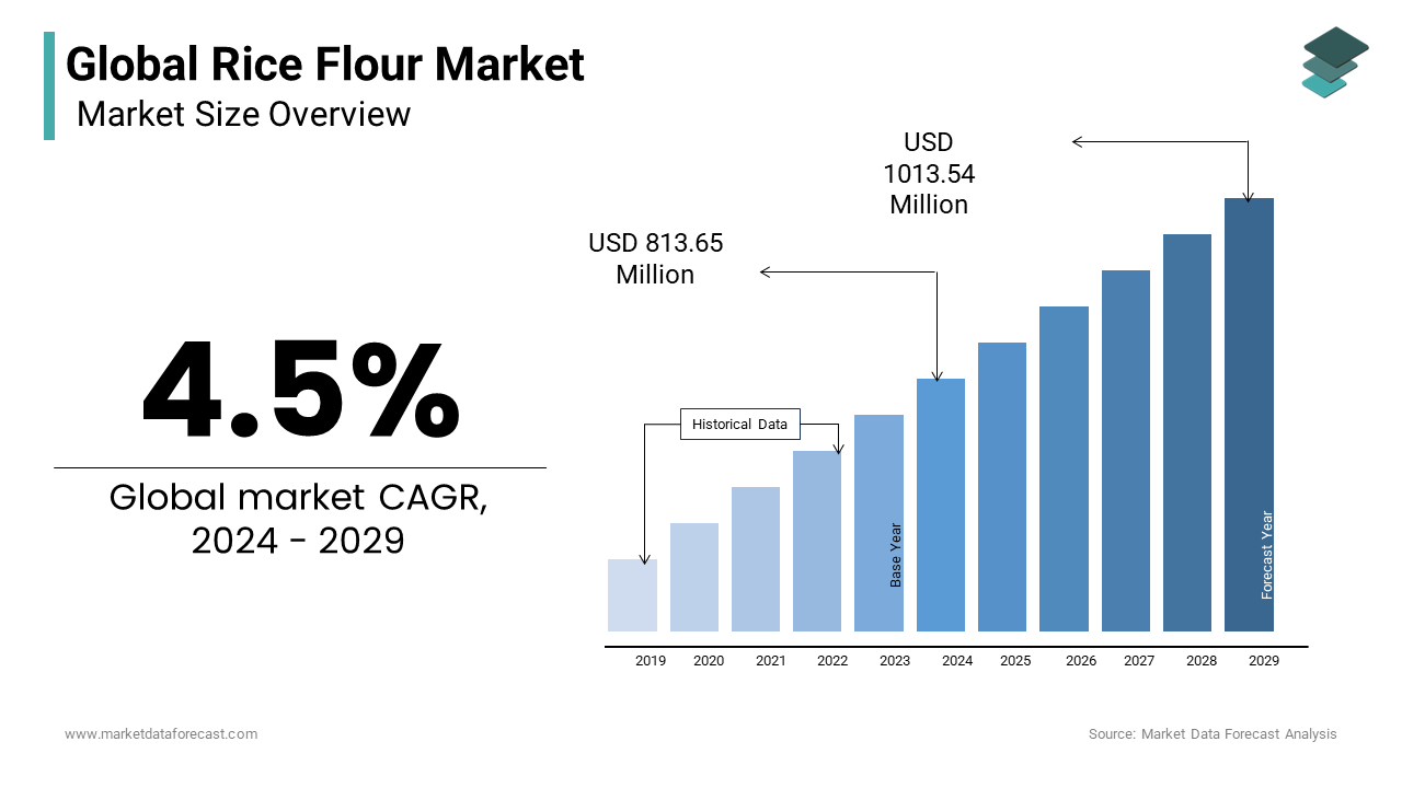 The Global Rice Flour Market size is expected to grow at a CAGR of 4.5% from 2024 to 2029