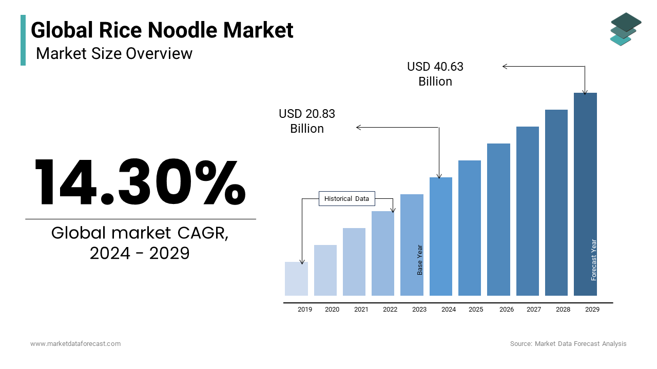 The Global Rice Noodles Market size is expected to grow at a CAGR of 14.30% from 2024 to 2029