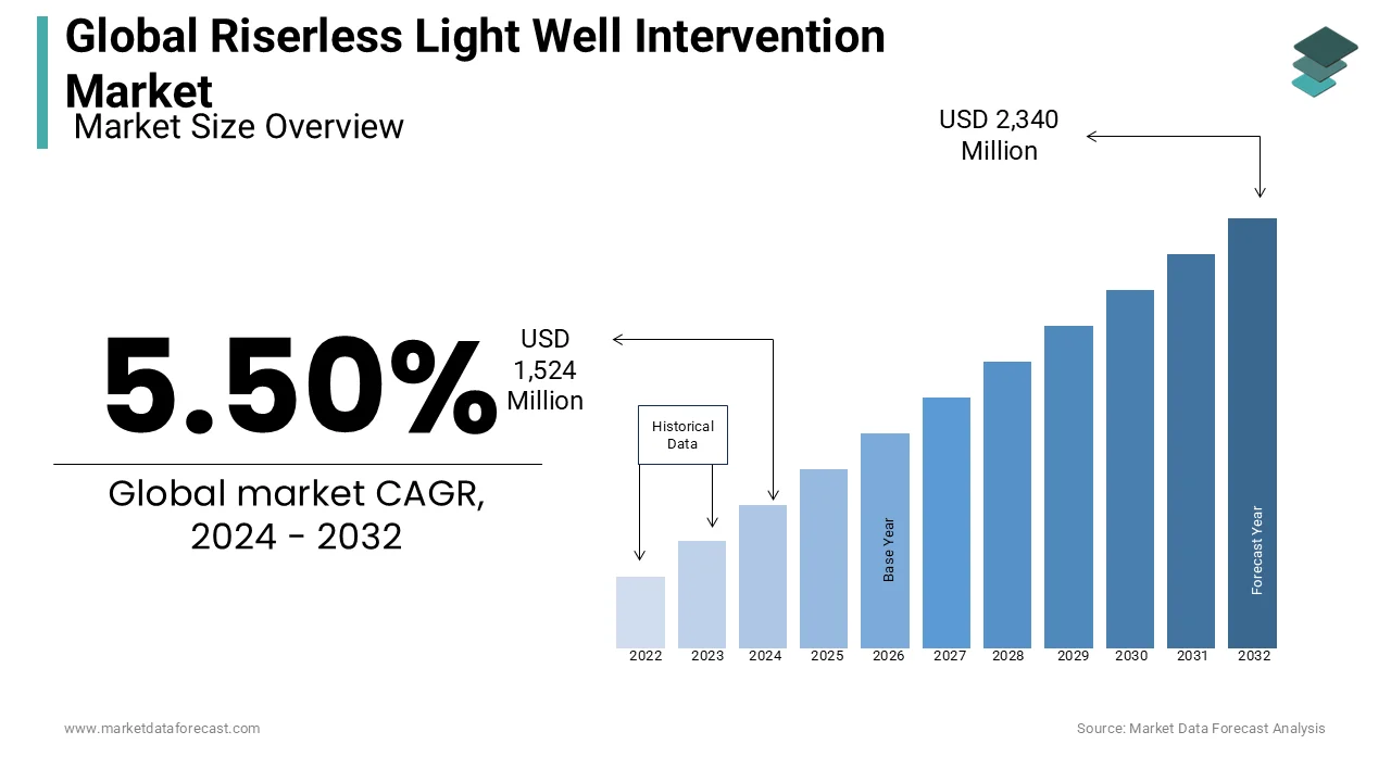 The global riserless light well intervention market is set to reach USD 1,993 million by 2029.