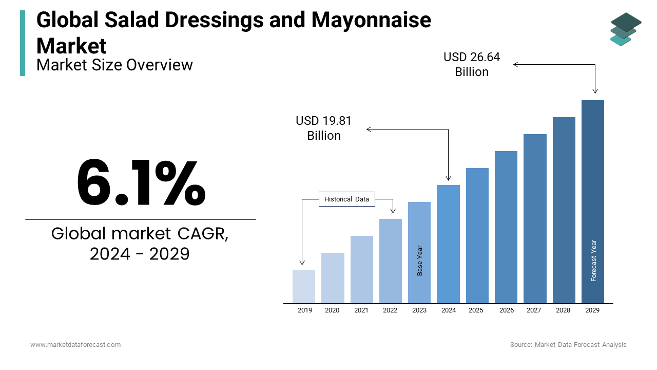 Salad Dressings and Mayonnaise Market size is expected to be calculated at USD 19.81 billion in 2024