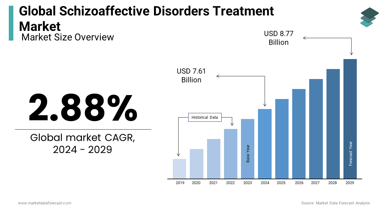 It is estimated that the schizoaffective disorders treatment market will reach USD 8.77 bn globally in 2024