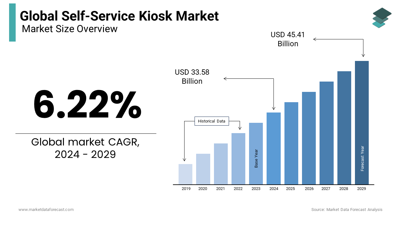 The global self-service kiosk market is expected to reach USD 45.41 billion by 2029 