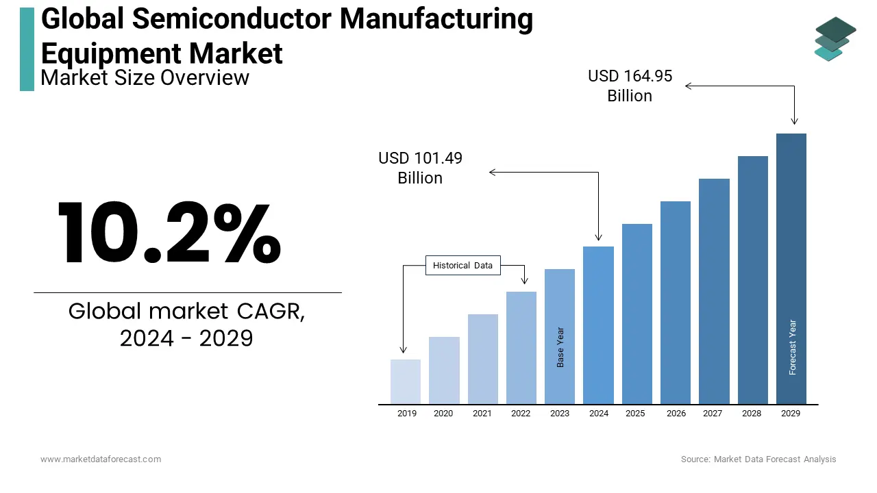 The semiconductor manufacturing equipment market is expected to grow to 164.95 billion by 2029