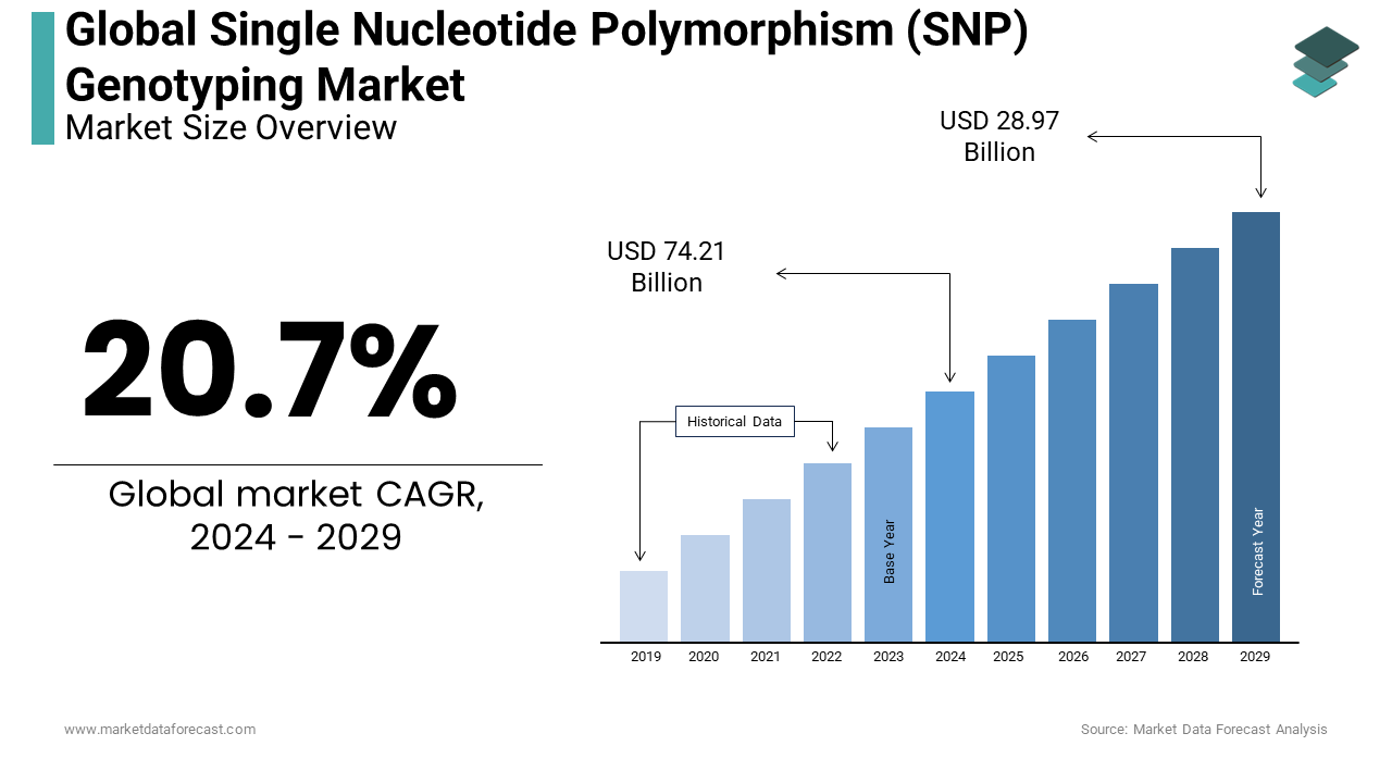 In 2024, the global single nucleotide polymorphism genotyping market is expected to be valued at USD 28.97 bn