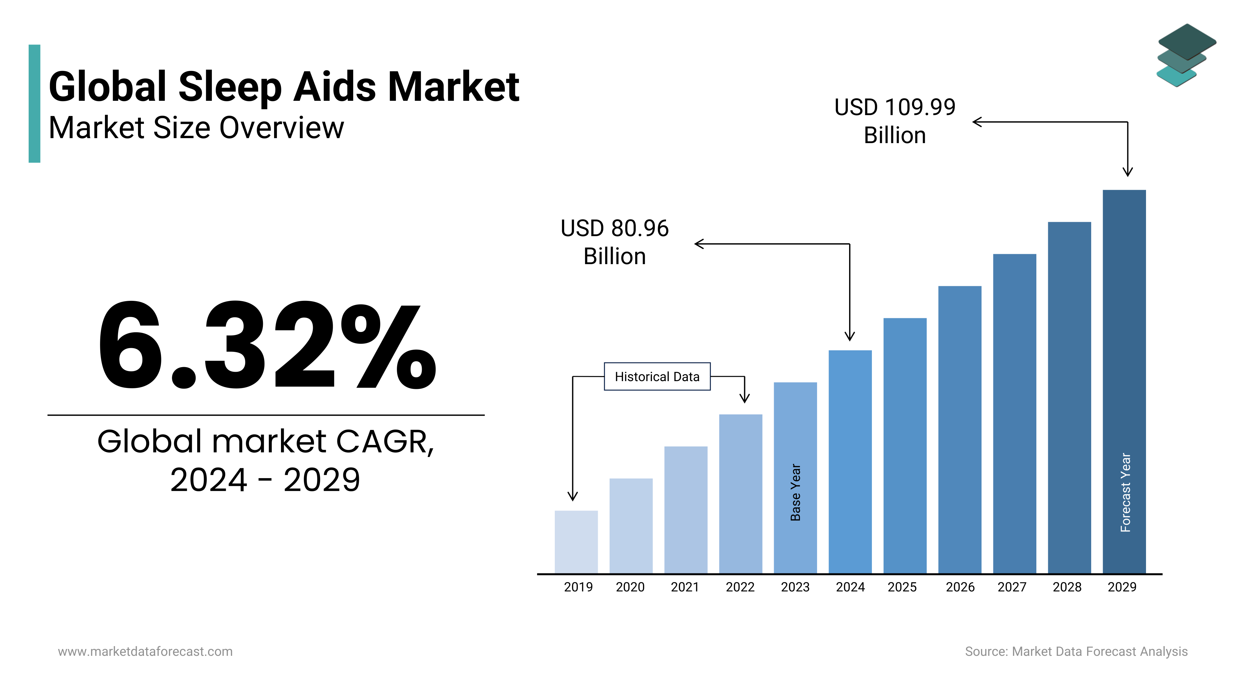 The size of the global sleep aids market is expected to be worth USD 80.96 Bn in 2024