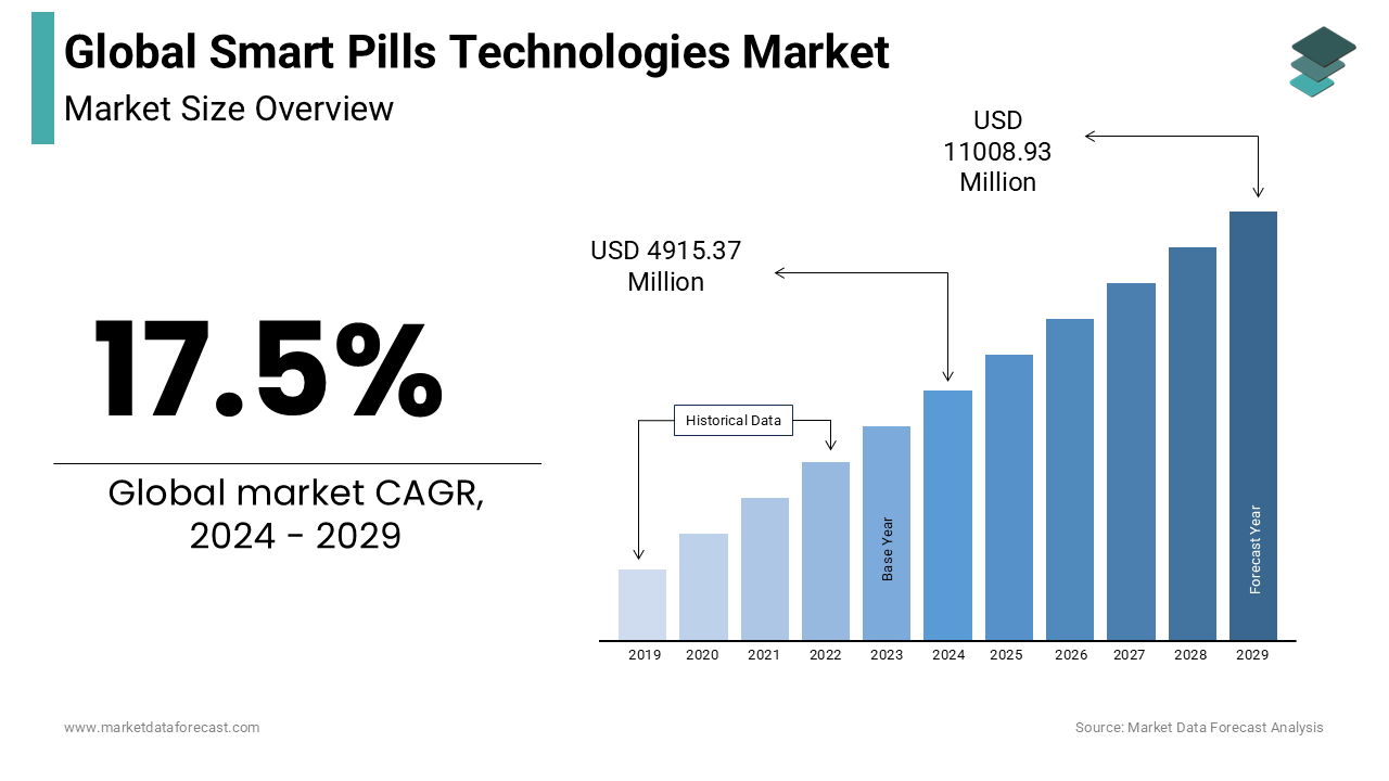 The global smart pills technologies market is expected to grow at a CAGR of 17.5% from 2024 to 2029