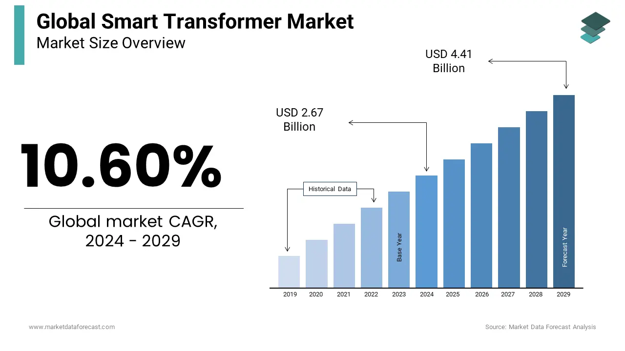 The smart transformer market growth is expected to result in a market size of $4.41 billion by 2029