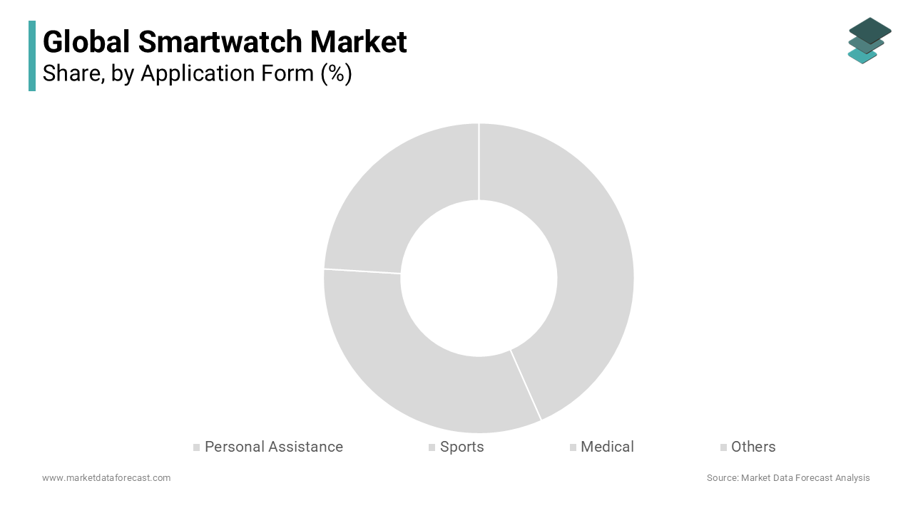 The application segment dominated the smartwatch market in 2023 and will likely continue to lead.