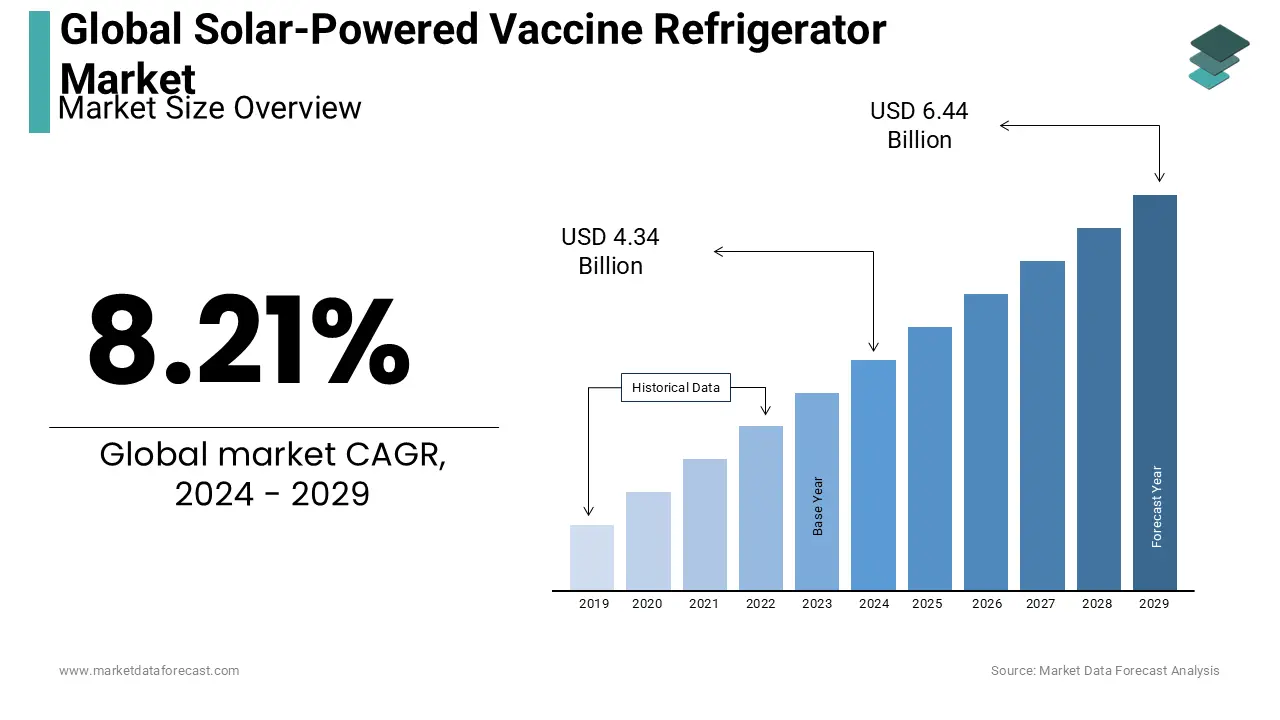 The global solar-powered vaccine refrigerator market is set to reach US$ US$ 6.44 billion by 2029