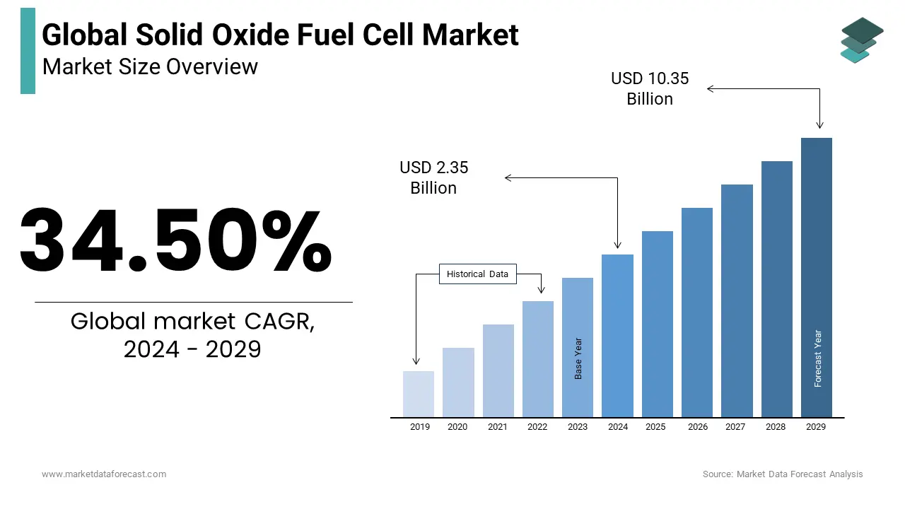 An estimated USD 2.35 billion will be the size of the solid oxide fuel cell market in 2024.