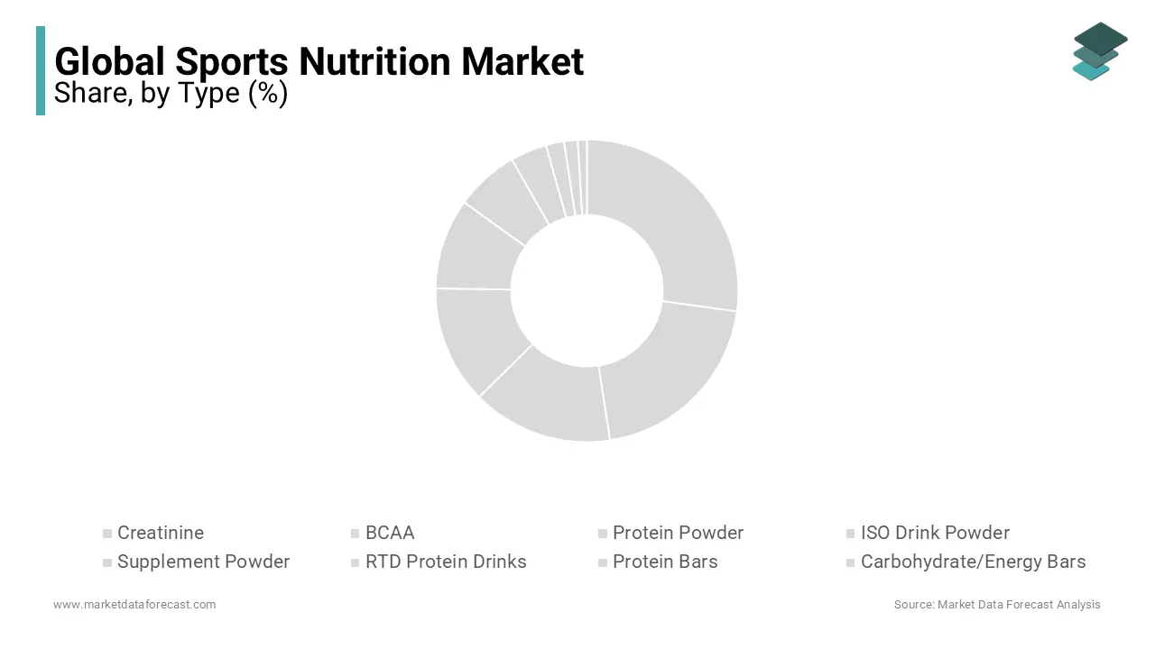 Growing number of gyms and fitness clubs globally is fuelling the growth with adoption rate in sports nutrition market