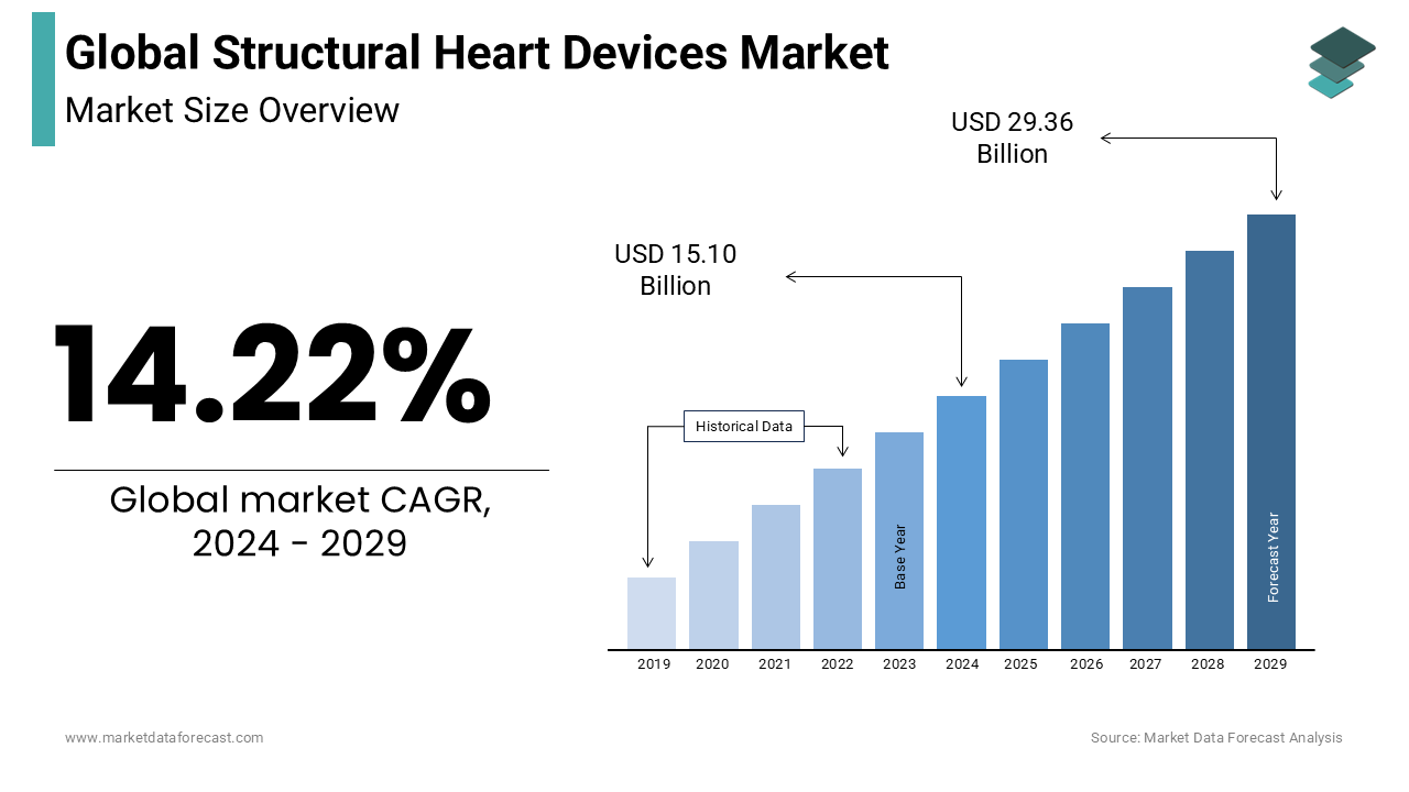 The global structural heart devices market is expected to grow at a CAGR of 14.22% from 2024 to 2029