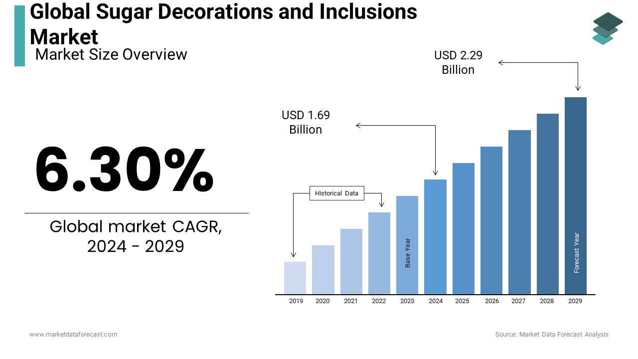 The sugar decorations and inclusions market size is expected to grow at a value of CAGR 6.30% 