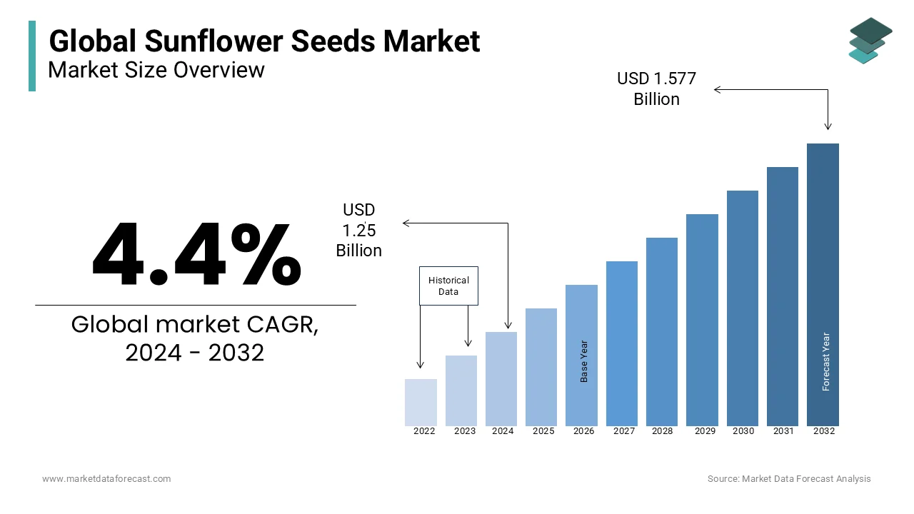 The sunflower seeds used for planting form a small portion of the sunflower goods industry only 2% 