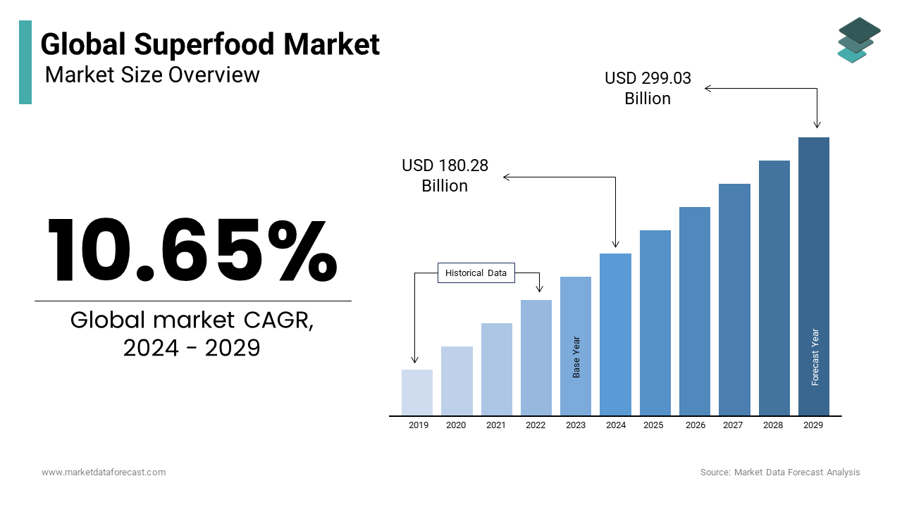 Superfood market growth trends is estimated to be worth USD 180.28 Bn in 2024 at a CAGR of 10.65%