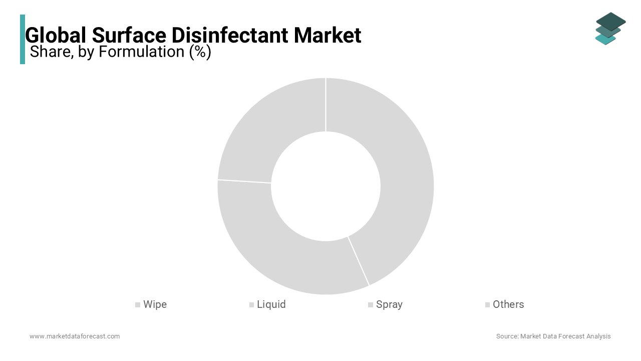 The formulation segment dominated the Surface disinfectant market in 2023 and will likely continue to lead.