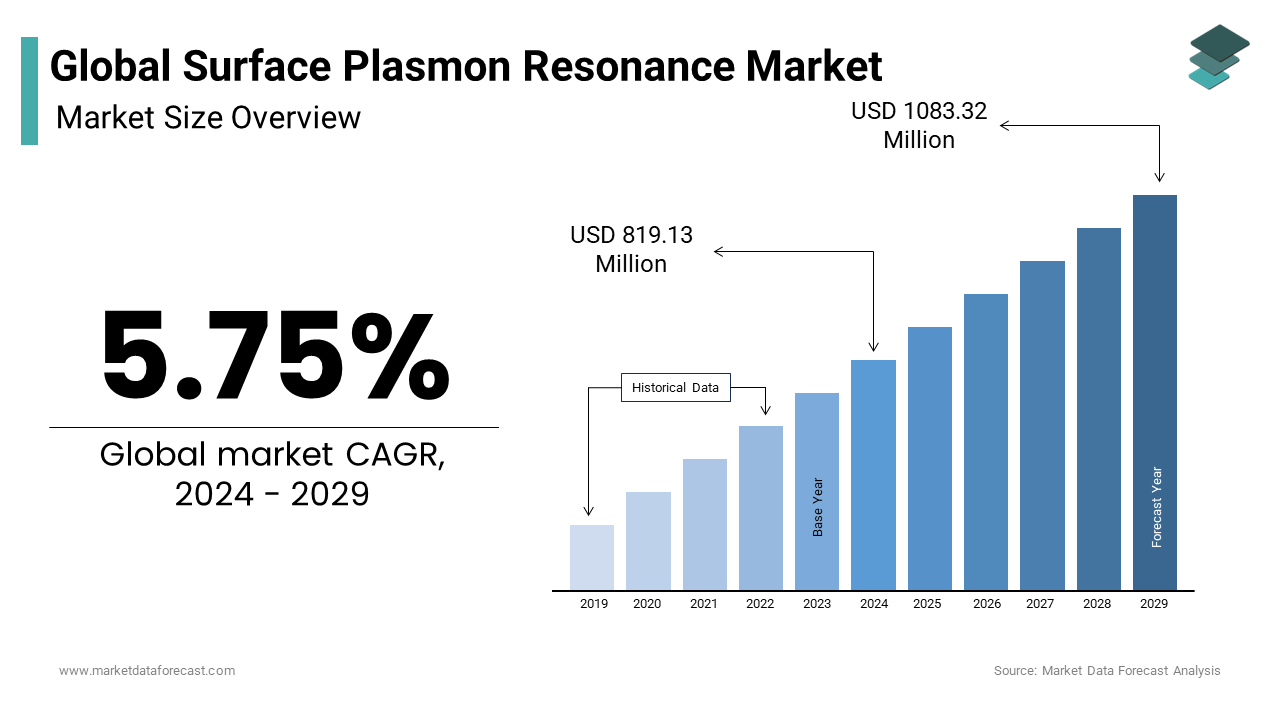 It is estimated that the surface plasmon resonance market will reach USD 1083.32 Mn globally in 2024