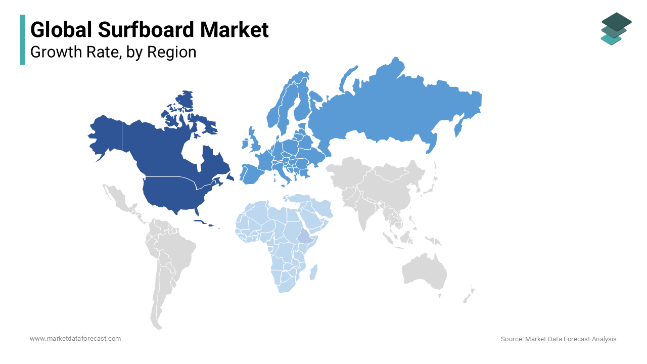 North America dominates the surfboard market in 2023, driven by tourism in Hawaii and California