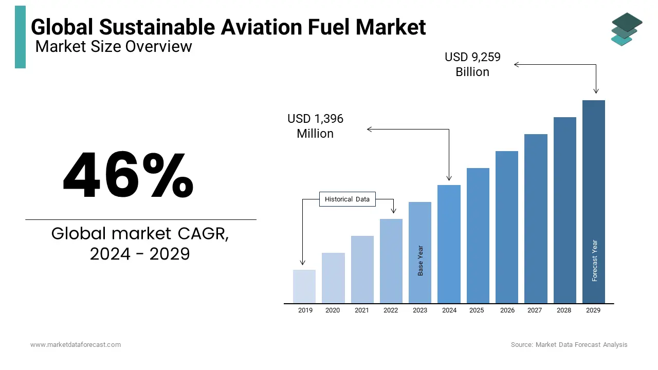 The global sustainable aviation fuel market is set to reach US$ 9,259 millionn by 2029