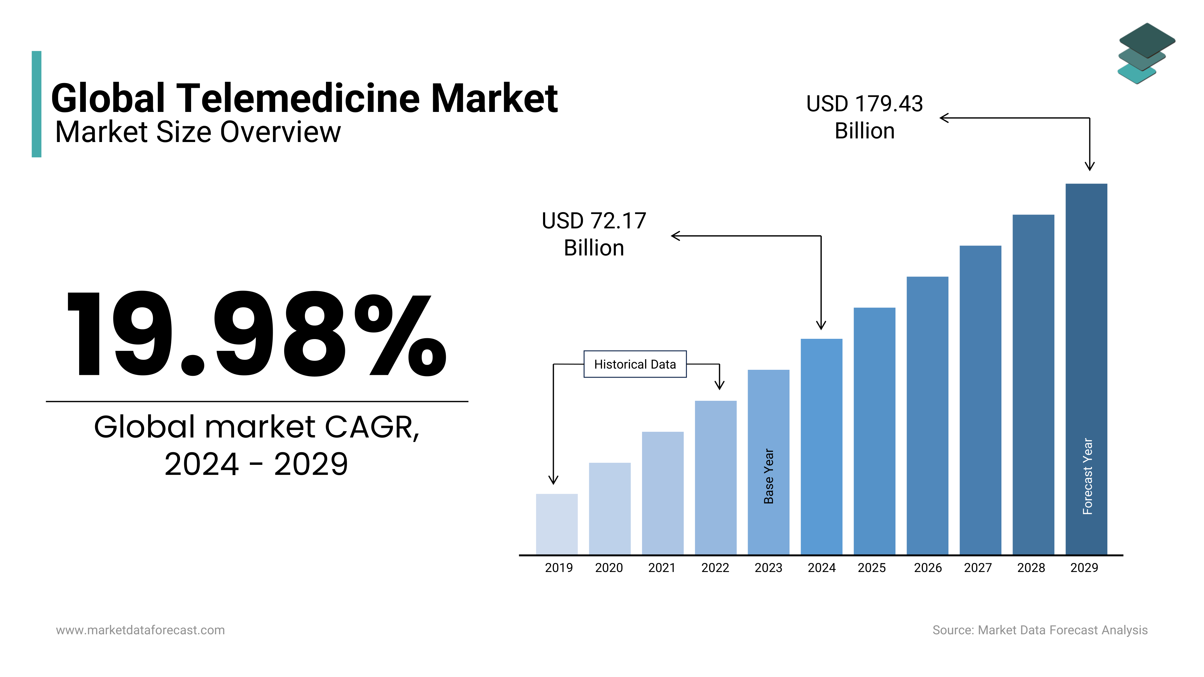 The telemedicine market is anticipated to reach USD 72.17 billion globally by 2024.