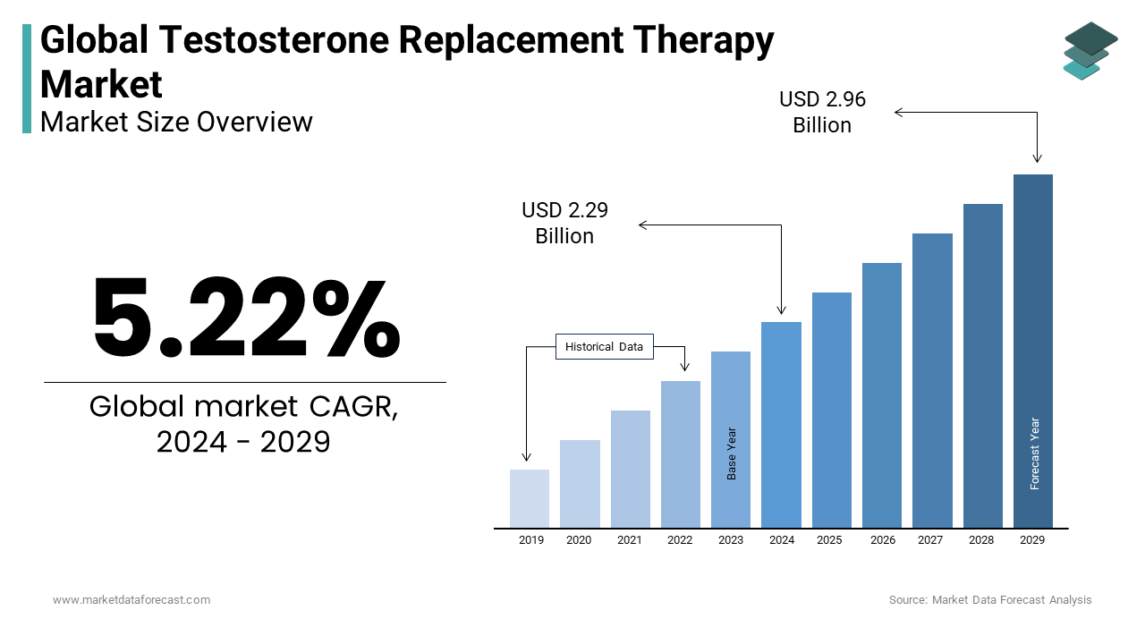 Latest advancements in testosterone replacement therapy market size is expected to be USD 2.29 Bn in 2024