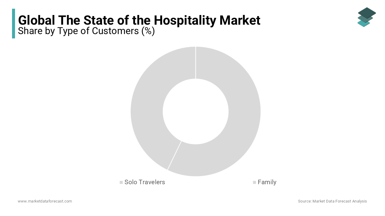 Solo travelers dominate the market, while family travel segment sees growth with custom packages