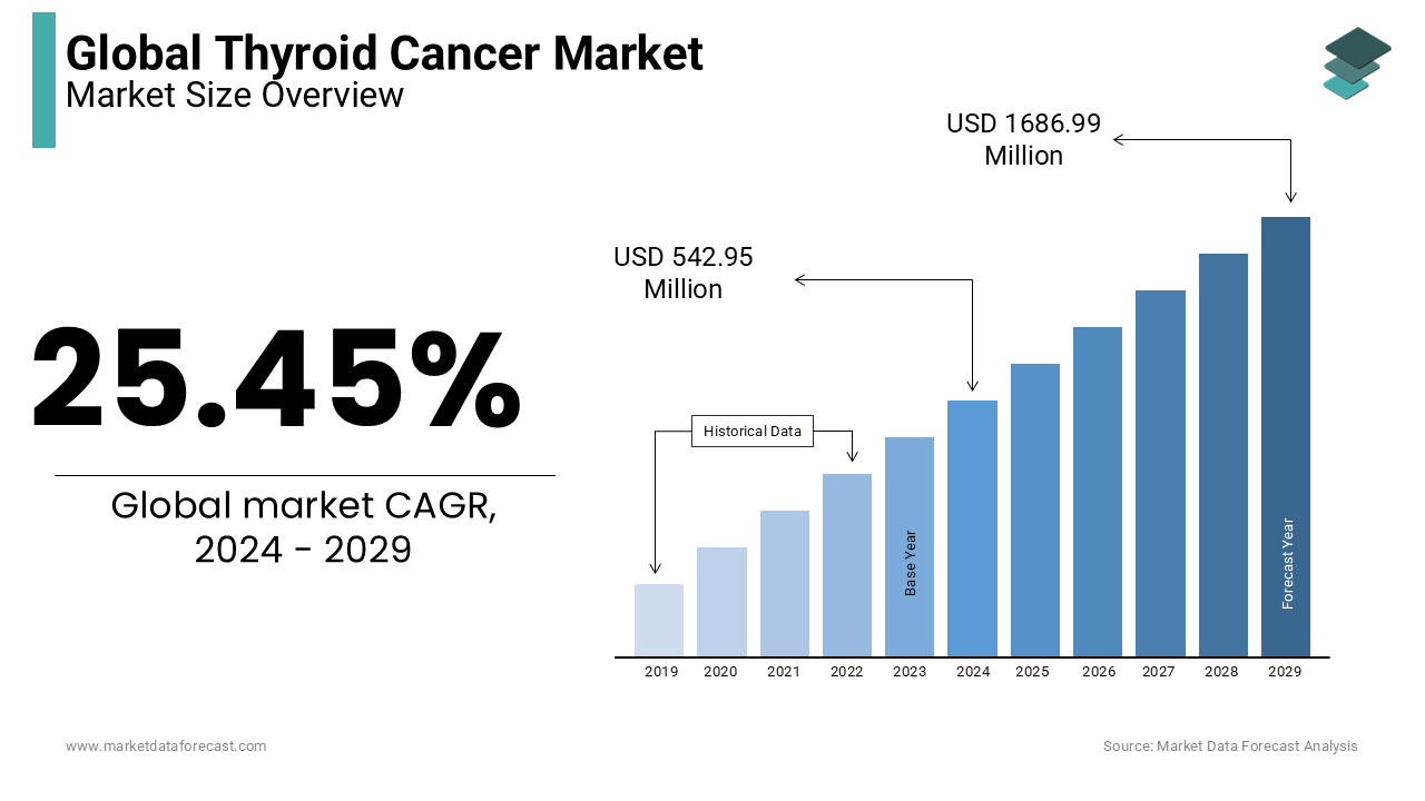 The global thyroid cancer market is expected to grow at a CAGR of 25.45 % from 2024 to 2029