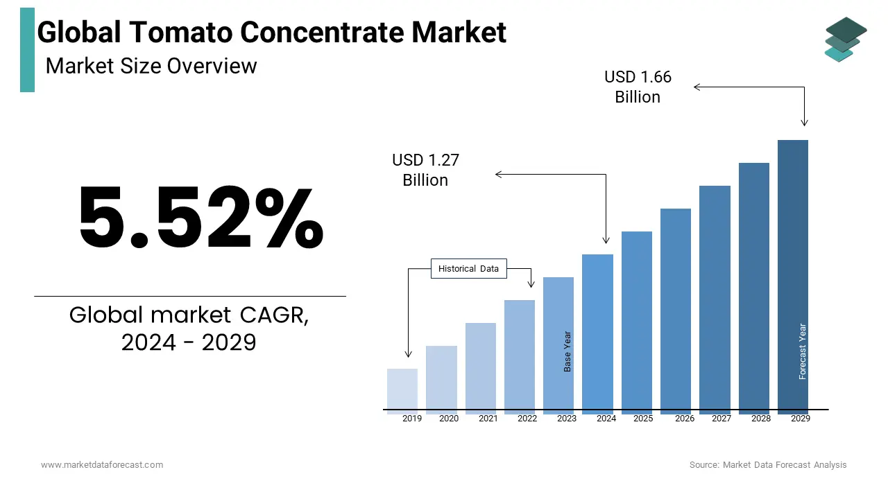 Demand for clean eco-labeled foods tomato concentrate market is expected to be USD 1.27 Bn in 2024