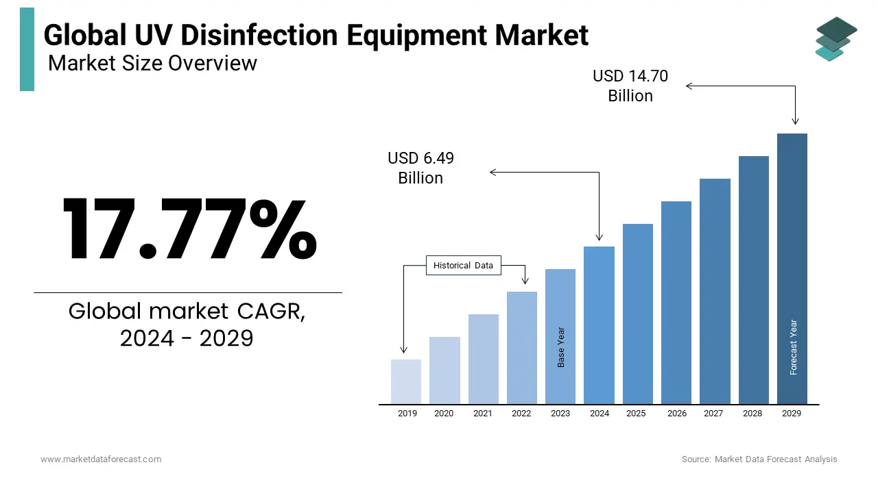 The global UV disinfection equipment market is set to reach USD 14.70 billion by 2029