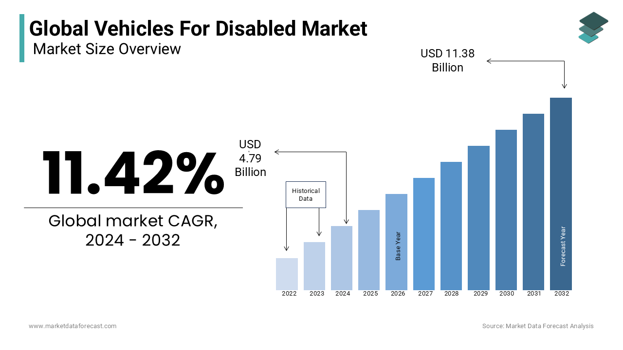 The global vehicles for the disabled market are increasing due to the increasing government initiatives