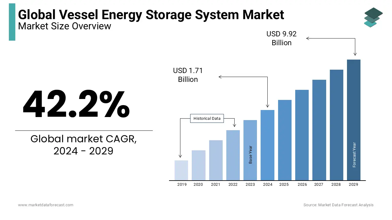 The global vessel energy storage system market is set to reach USD 9.92 billion by 2029