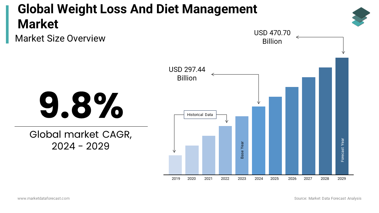 The weight loss and diet management market is anticipated to reach USD 470.70 billion globally by 2029.