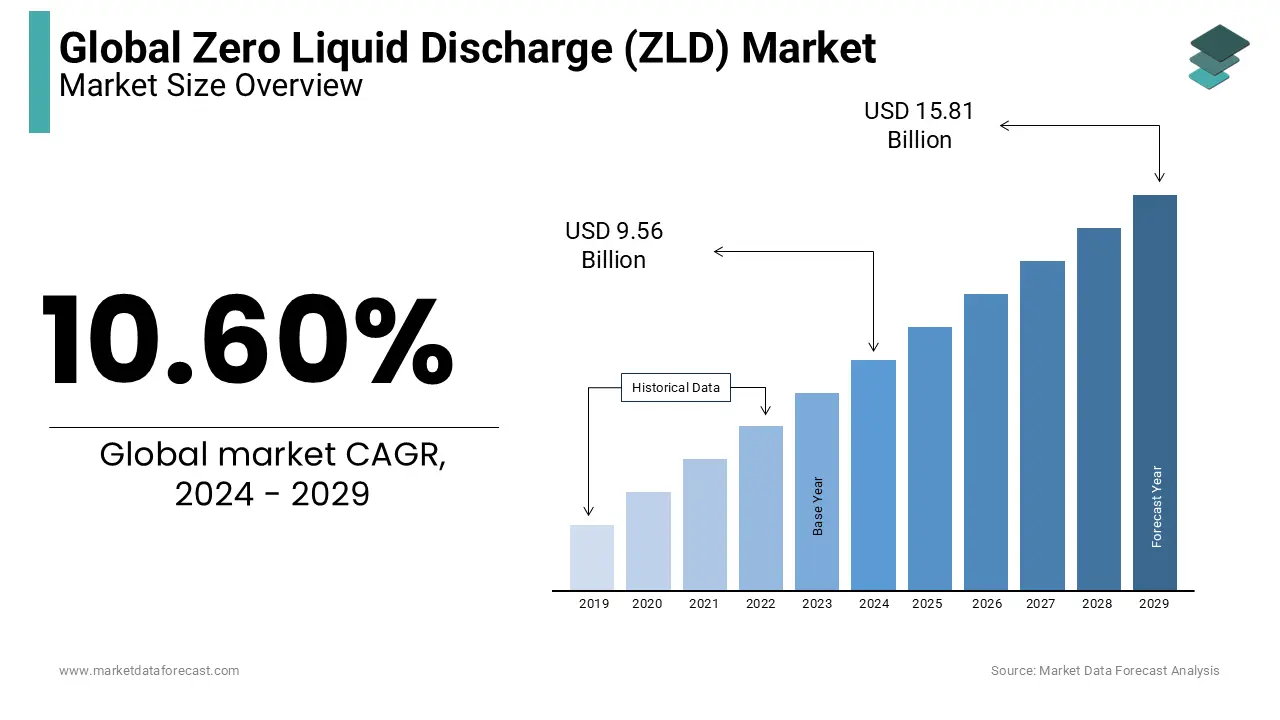 An estimated USD 9.56 billion will be the size of the zero liquid discharge (ZLD) market in 2024