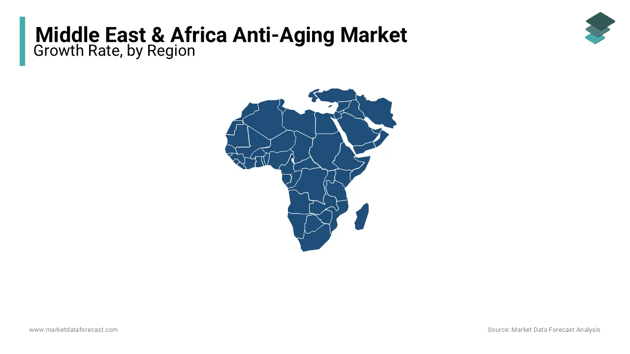 Africa is leading the anti-aging market in Middle East and Africa currently.