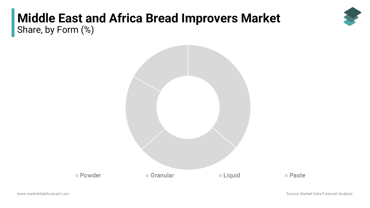 Based on form, the powder segment had the major share of the bread improvers market in the Middle East and Africa region in 2023.