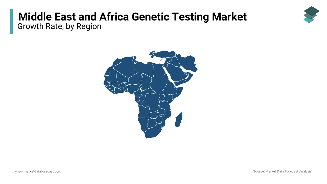 Saudi Arabia, UAE and South Africa held the leading share of the genetic testing market in Middle East and Africa in 2023.