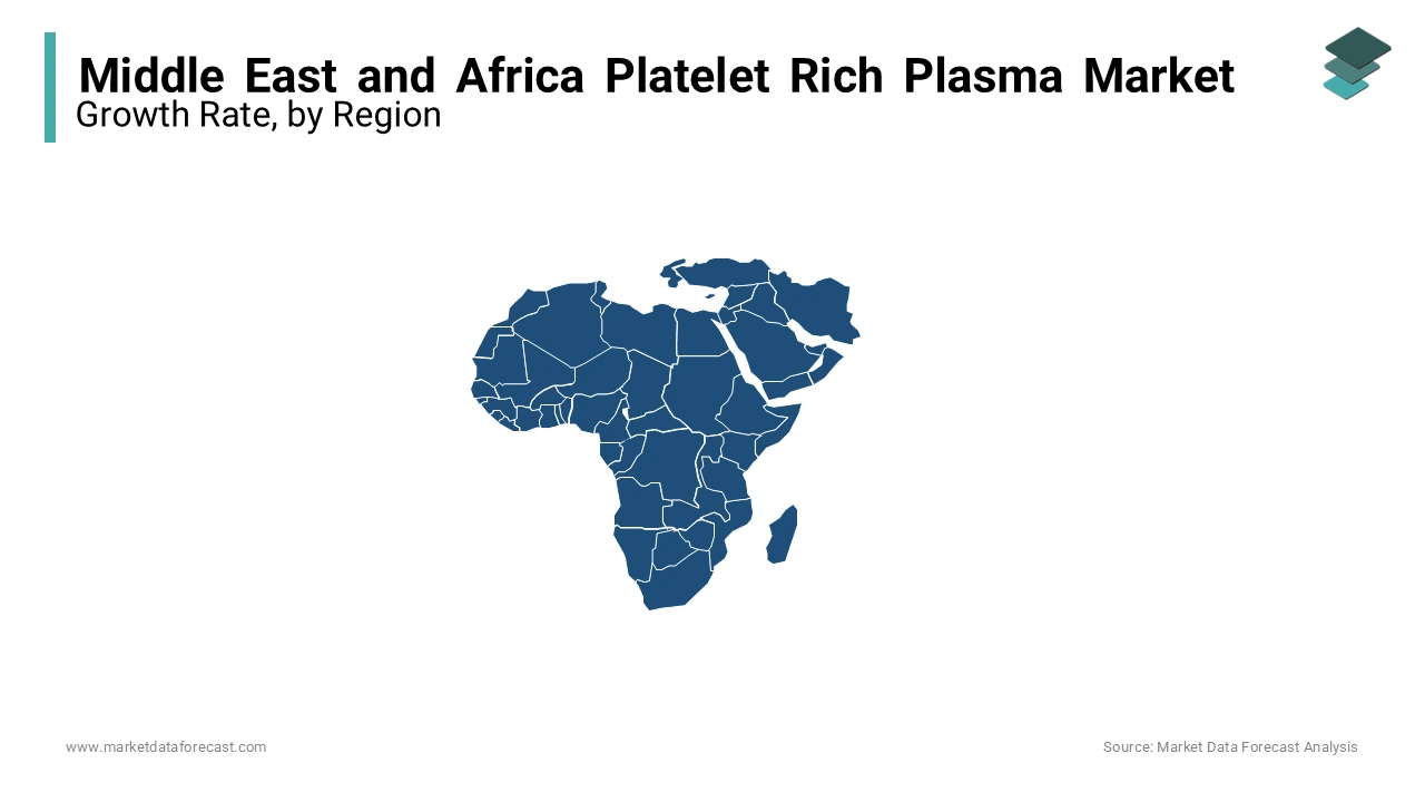 UAE and Saudi Arabia are playing the leading role in the Middle East and African PRP market currently.