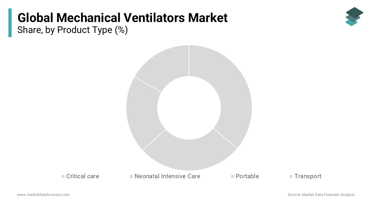 The critical care segment held the leading share of the mechanical ventilators market in 2023.