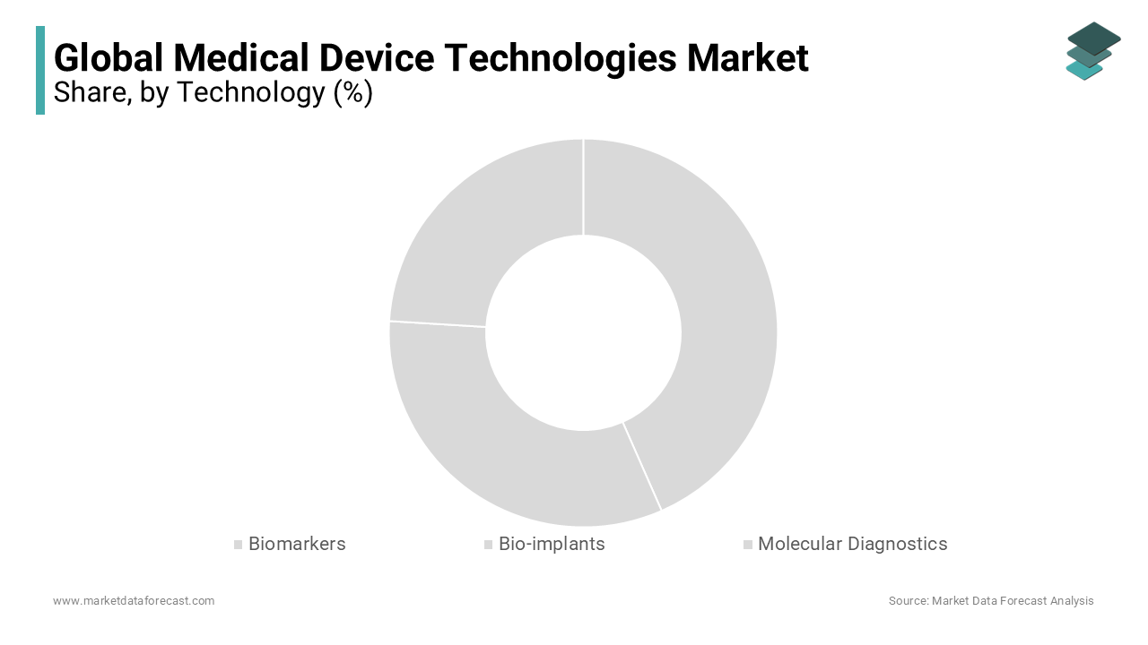 In 2023, the biomarkers segment led the global market, and its dominance is expected to persist throughout the forecast period.