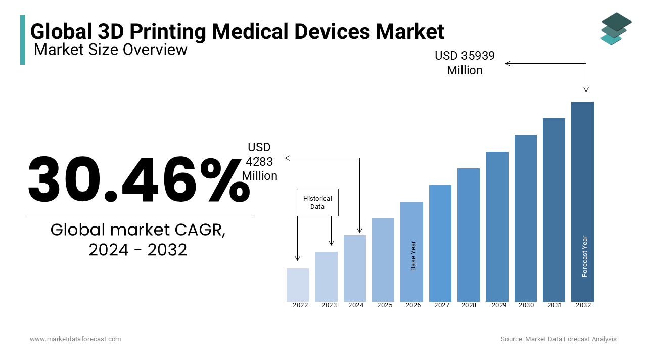 The global 3D printing medical devices market is anticipated to reach USD 35939 Million by 2032 at a CAGR of 30.46%.