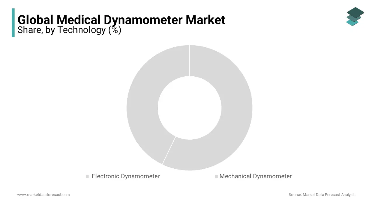 Based on technology, the electronic dynamometer segment is currently dominating the market.