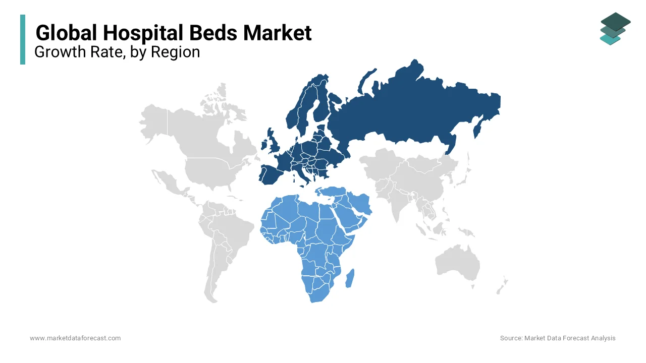 Europe leads the hospital beds market, driven by high healthcare spending and government support.